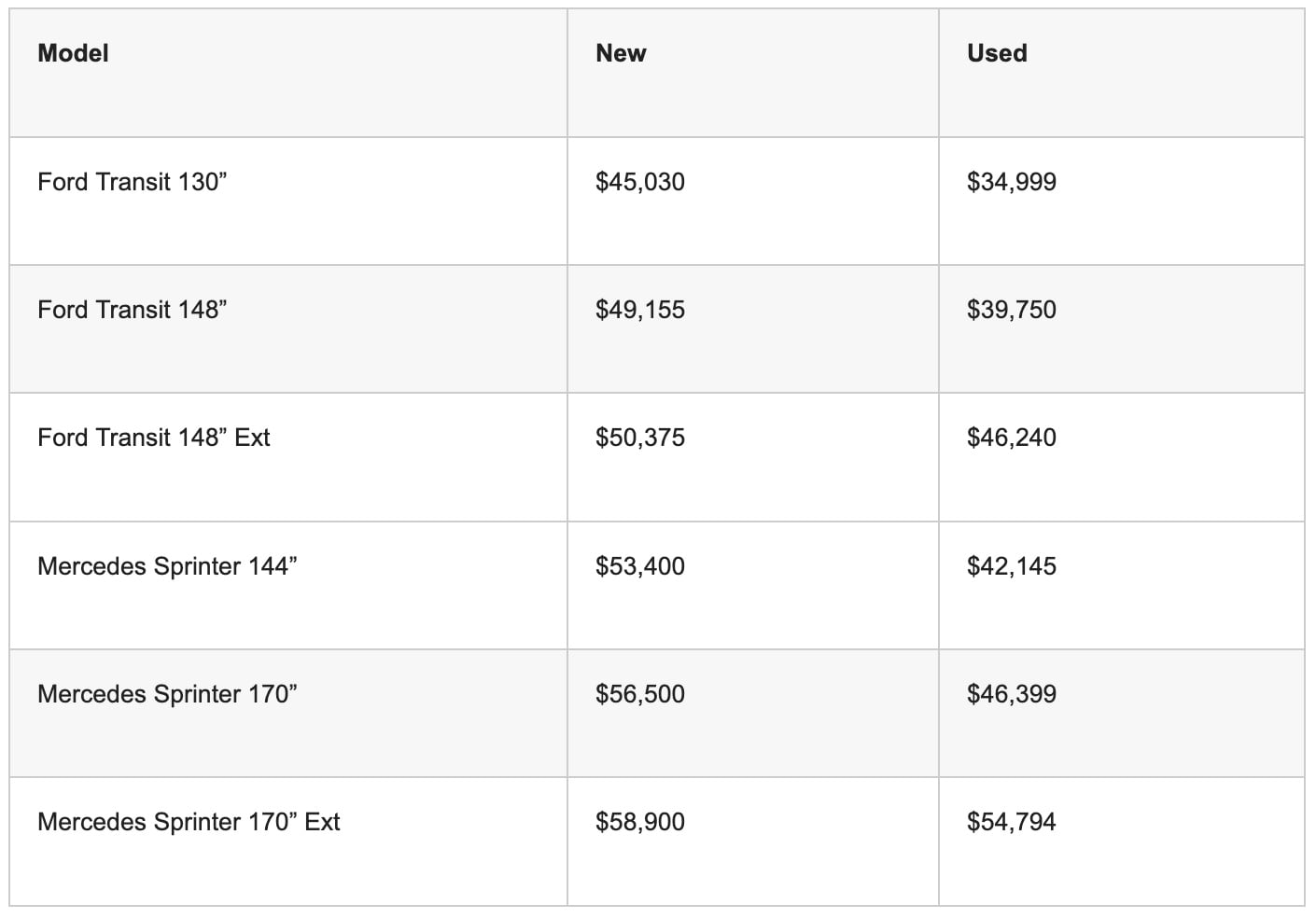 Table comparing cost of the Ford Transit Van vs. the Mercedes Sprinter Van